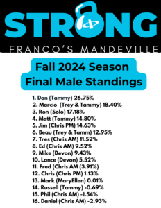 Final Male Standings, Strong Challenge (Fall 2024)