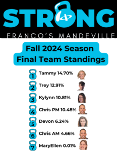 Final Team Standings, Strong Challenge (Fall 2024)